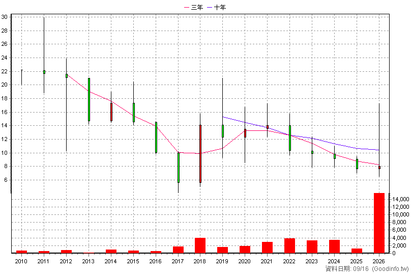 1594 日高 年K線圖