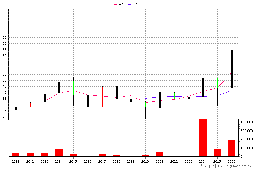 1595 川寶 年K線圖(股價已還原權息)