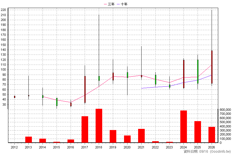 1597 直得 年K線圖
