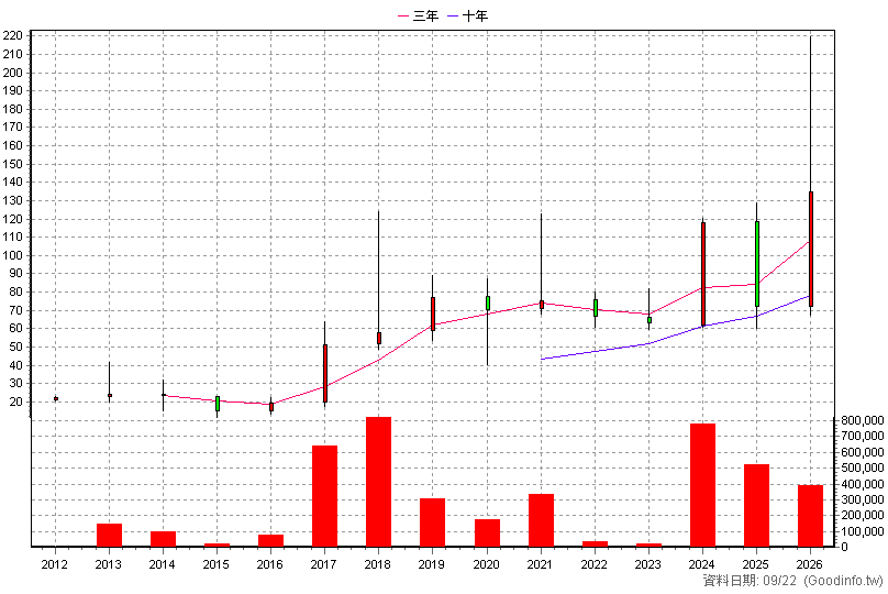 1597 直得 年K線圖(股價已還原權息)