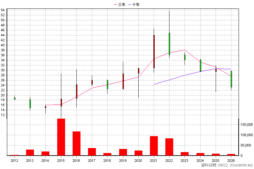 1599 宏佳騰 年K線圖(股價已還原權息)