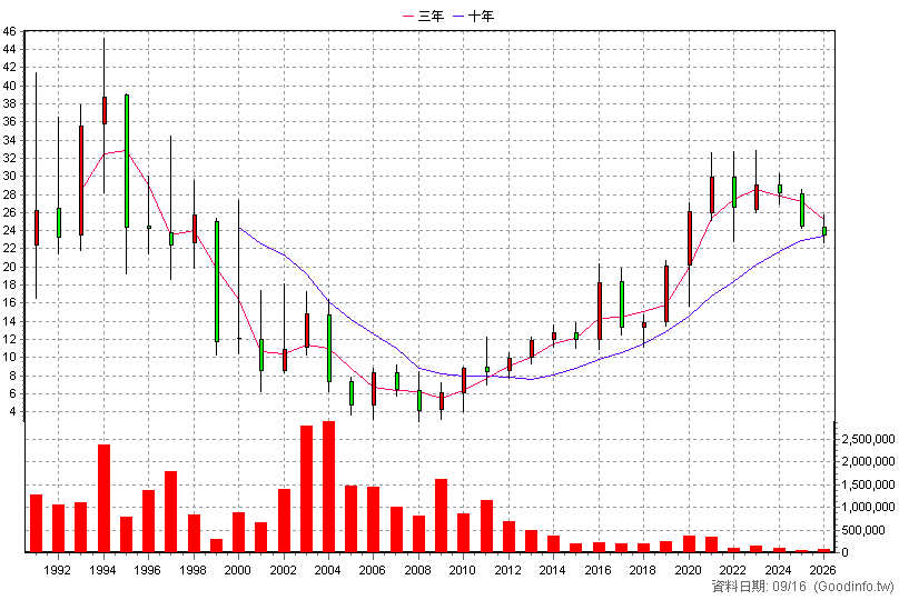1604 聲寶 年K線圖