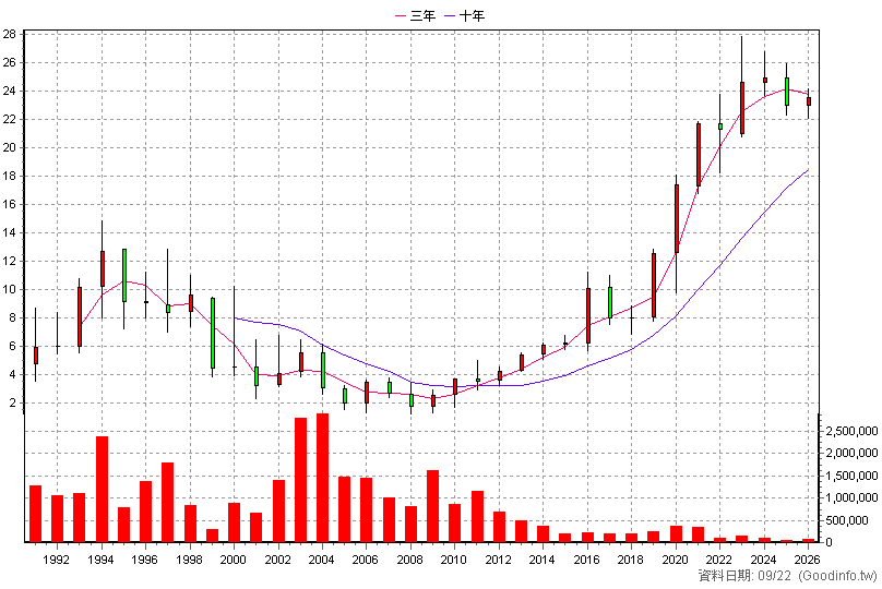 1604 聲寶 年K線圖(股價已還原權息)