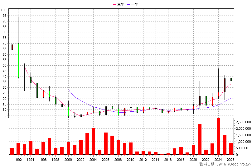 1608 華榮 年K線圖