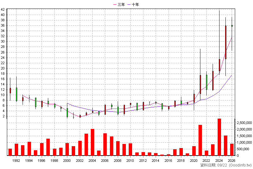 1608 華榮 年K線圖(股價已還原權息)