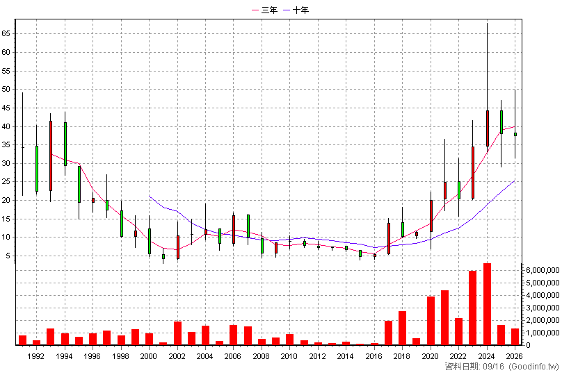 1609 大亞 年K線圖