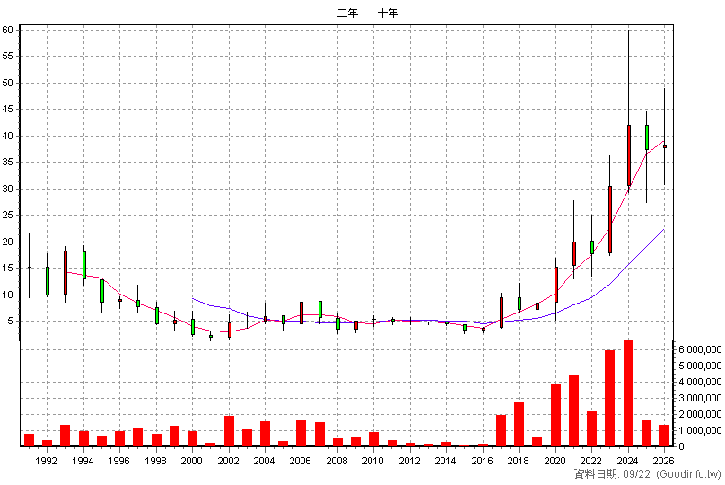 1609 大亞 年K線圖(股價已還原權息)