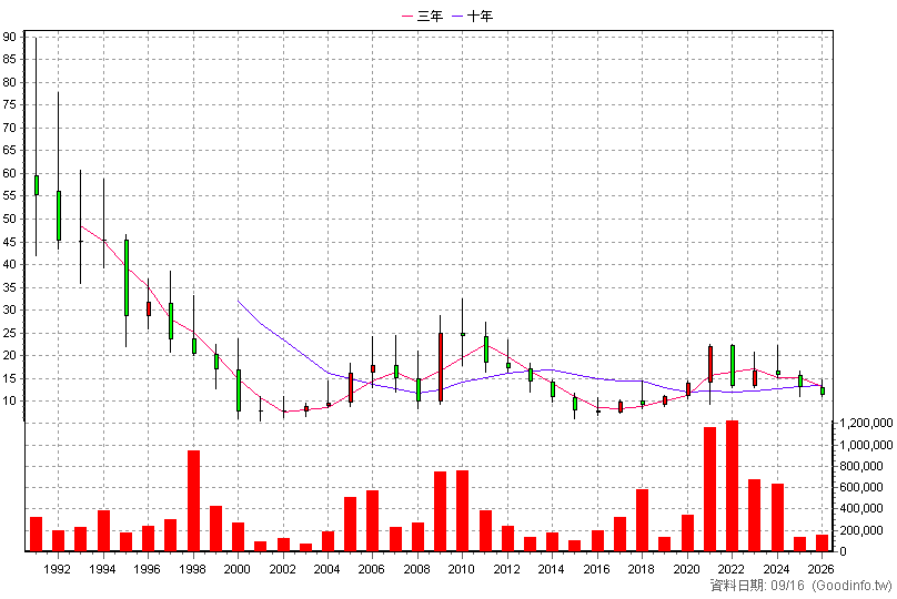 1611 中電 年K線圖