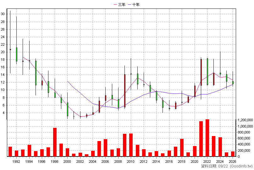 1611 中電 年K線圖(股價已還原權息)