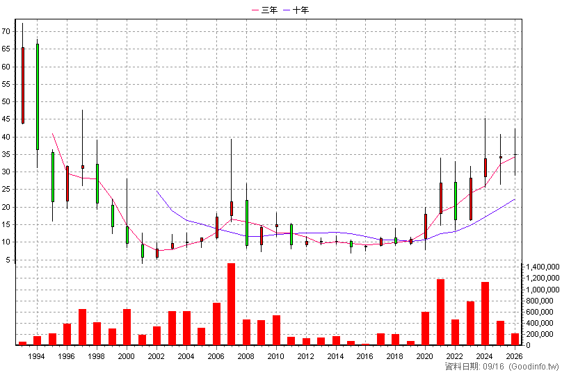 1612 宏泰 年K線圖