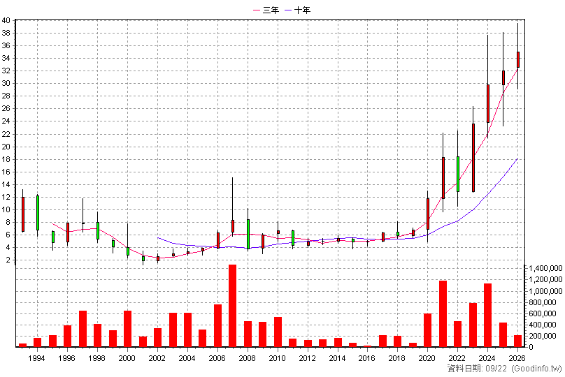 1612 宏泰 年K線圖(股價已還原權息)