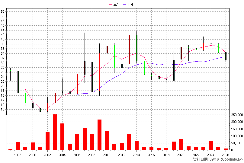 1614 三洋電 年K線圖