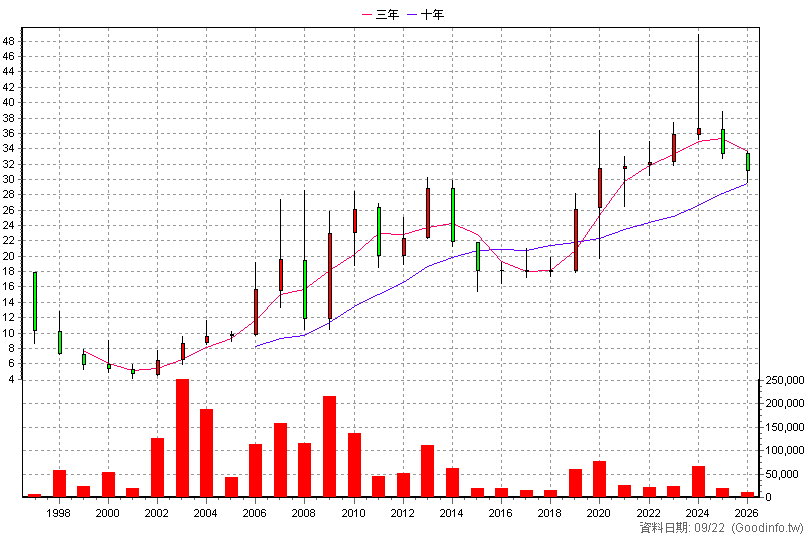 1614 三洋電 年K線圖(股價已還原權息)