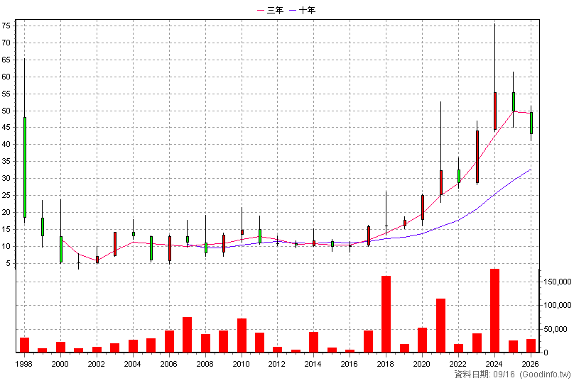 1615 大山 年K線圖