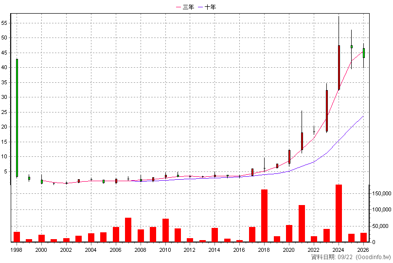 1615 大山 年K線圖(股價已還原權息)