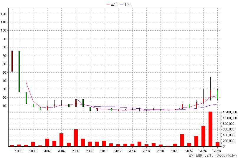 1616 億泰 年K線圖