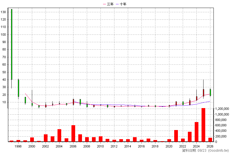1616 億泰 年K線圖(股價已還原權息)
