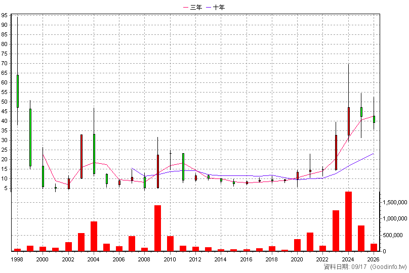 1618 合機 年K線圖