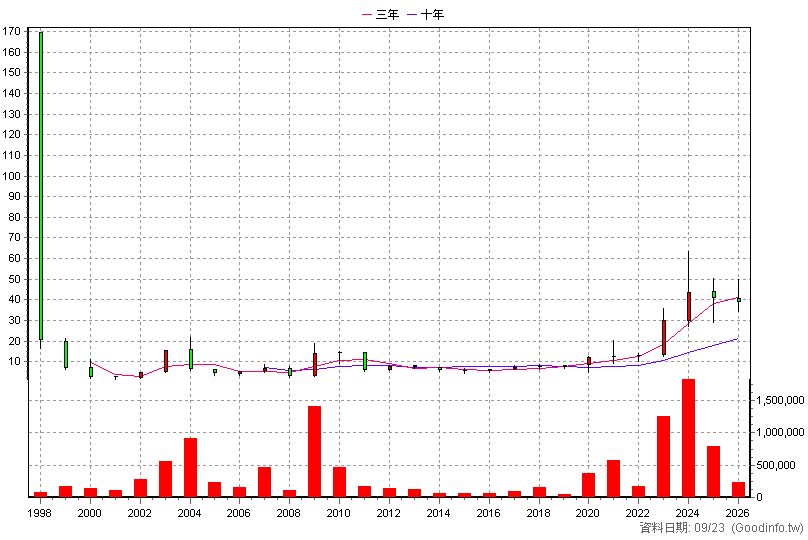 1618 合機 年K線圖(股價已還原權息)