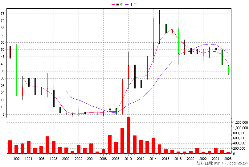 1702 南僑 年K線圖