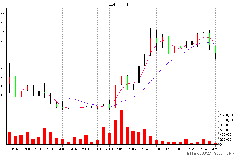 1702 南僑 年K線圖(股價已還原權息)