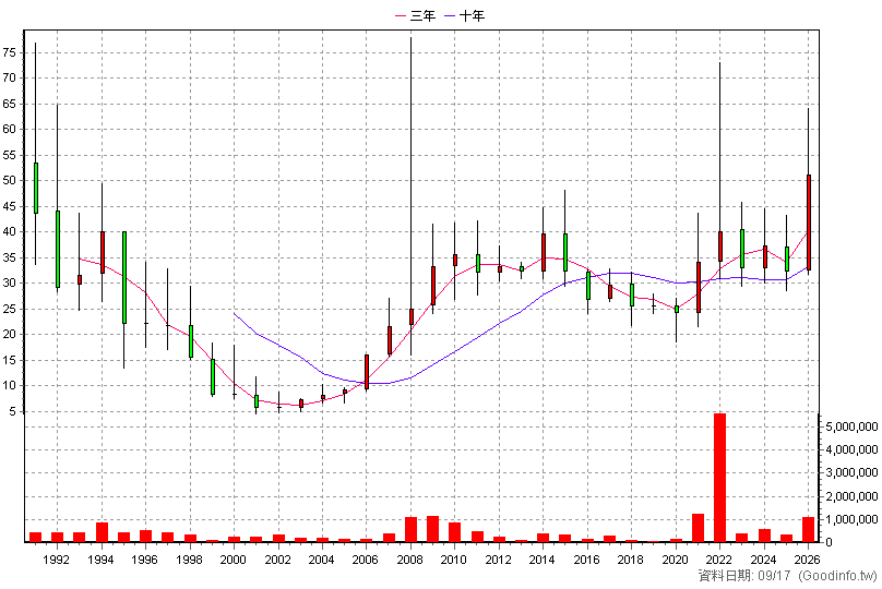 1708 東鹼 年K線圖