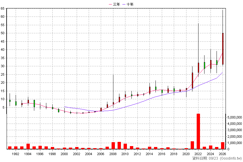 1708 東鹼 年K線圖(股價已還原權息)
