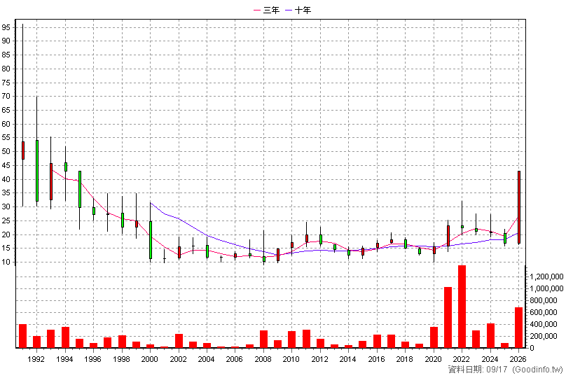 1709 和益 年K線圖
