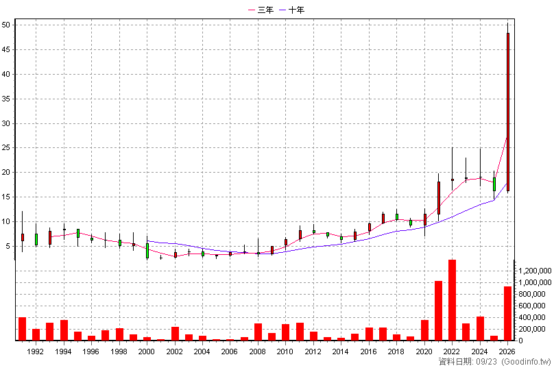 1709 和益 年K線圖(股價已還原權息)