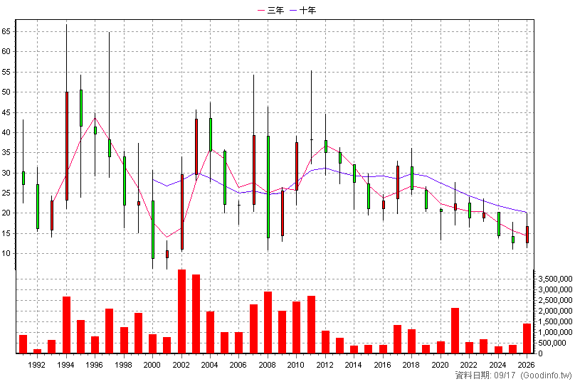 1710 東聯 年K線圖