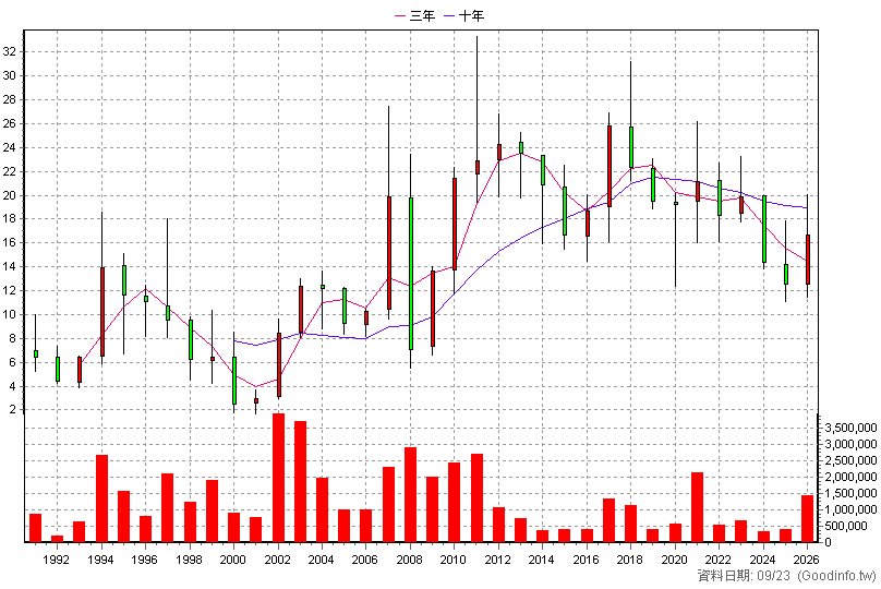 1710 東聯 年K線圖(股價已還原權息)