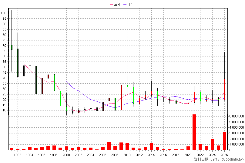 1711 永光 年K線圖