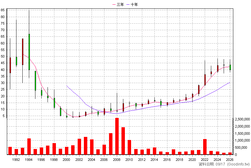 1712 興農 年K線圖