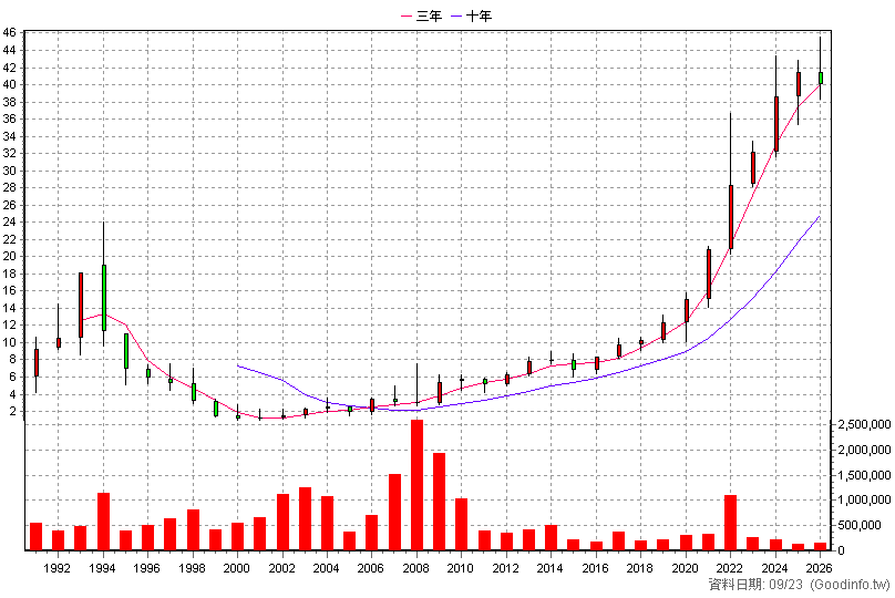 1712 興農 年K線圖(股價已還原權息)