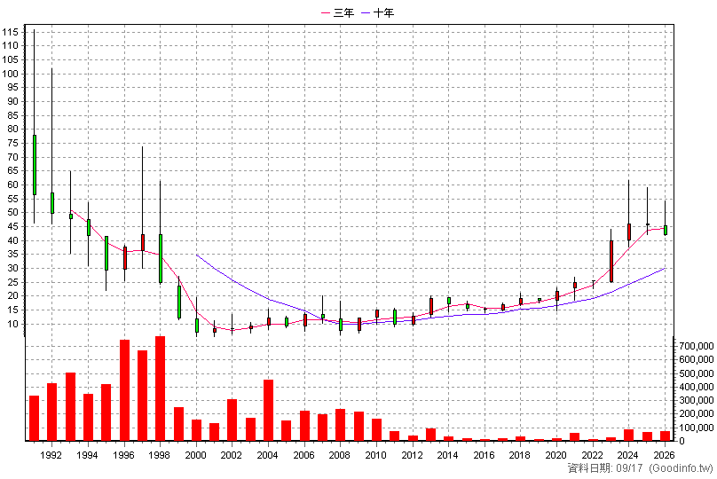 1713 國化 年K線圖
