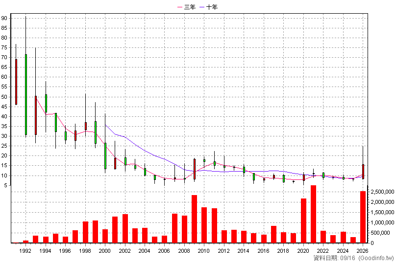 1714 和桐 年K線圖