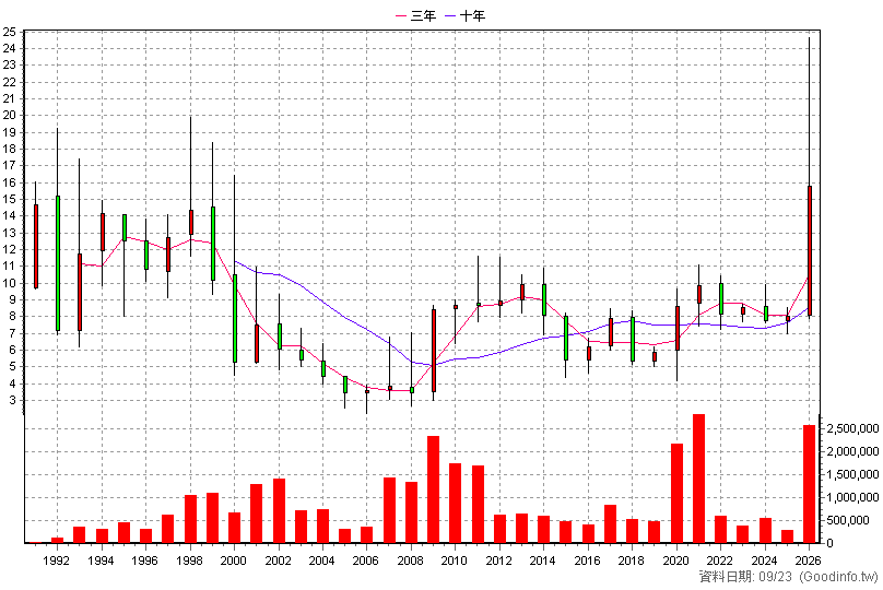 1714 和桐 年K線圖(股價已還原權息)
