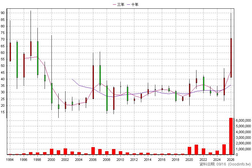 1717 長興 年K線圖