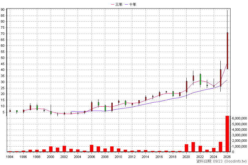 1717 長興 年K線圖(股價已還原權息)