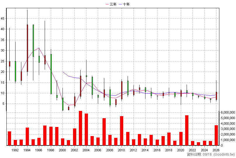 1718 中纖 年K線圖