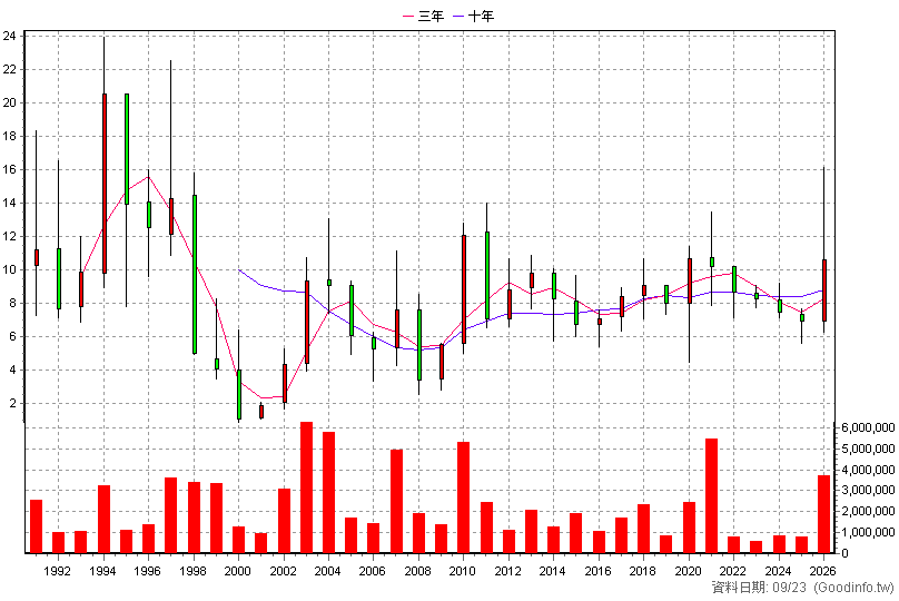 1718 中纖 年K線圖(股價已還原權息)