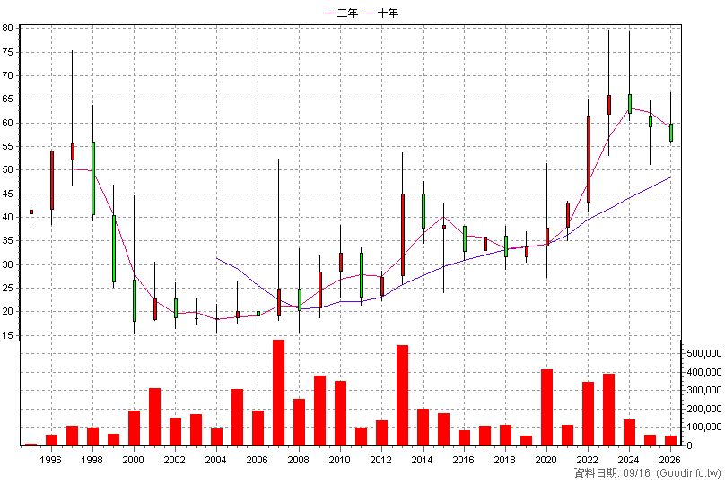 1720 生達 年K線圖