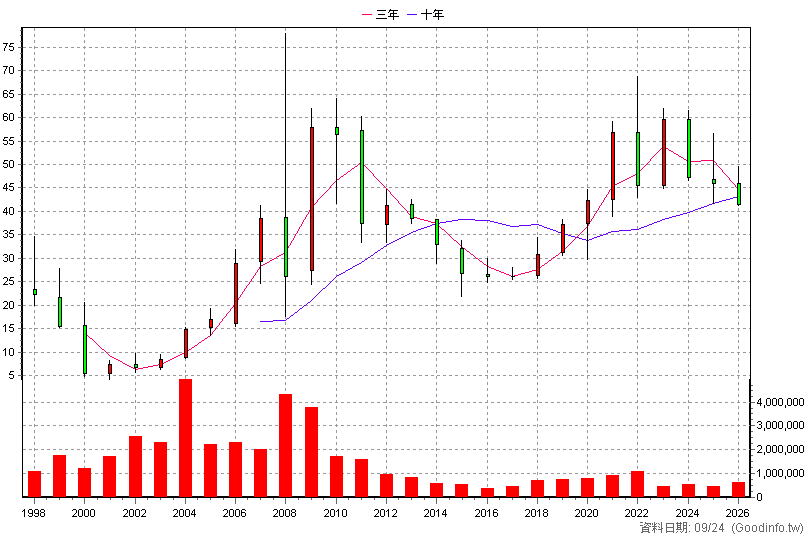 1722 台肥 年K線圖(股價已還原權息)