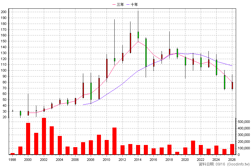 1723 中碳 年K線圖