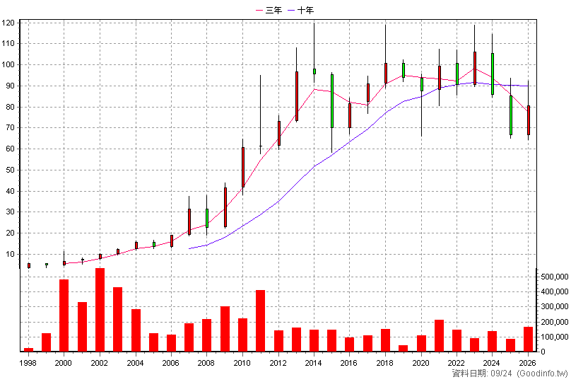 1723 中碳 年K線圖(股價已還原權息)