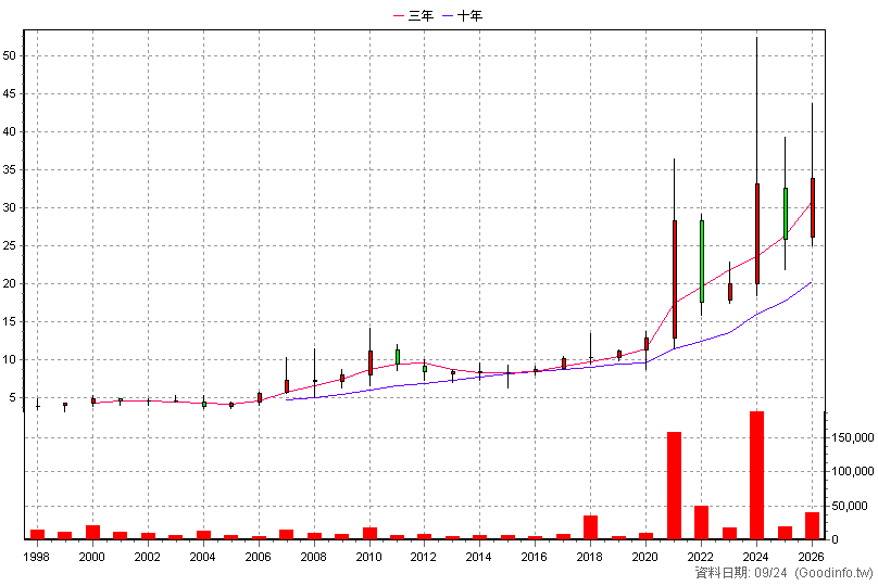 1725 元禎 年K線圖(股價已還原權息)