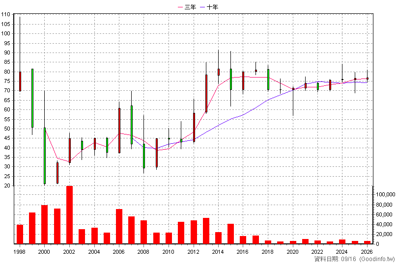 1726 永記 年K線圖