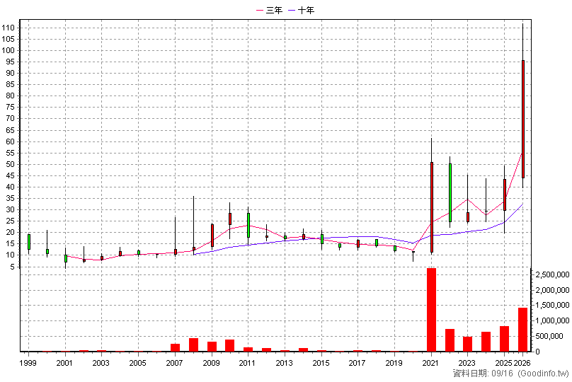 1727 中華化 年K線圖