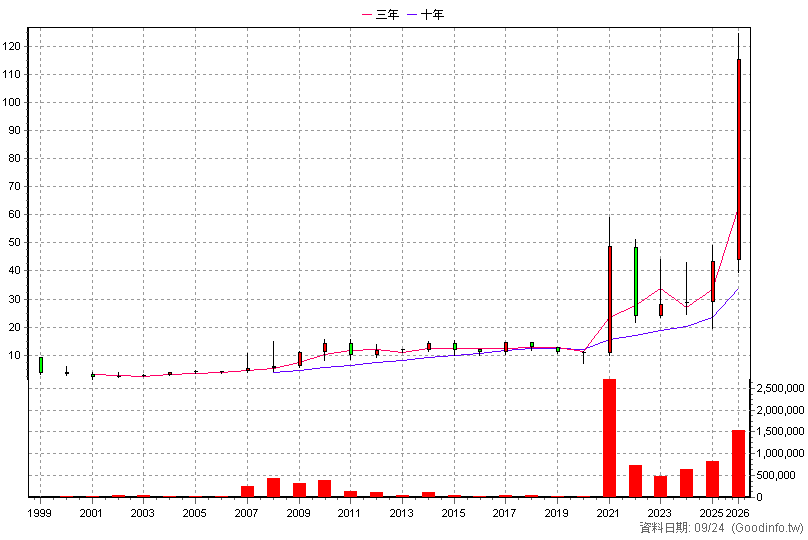 1727 中華化 年K線圖(股價已還原權息)
