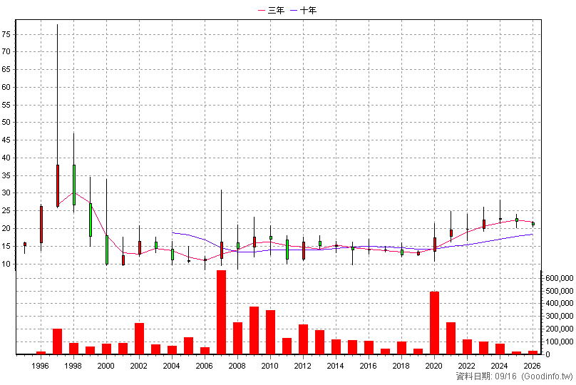 1731 美吾華 年K線圖